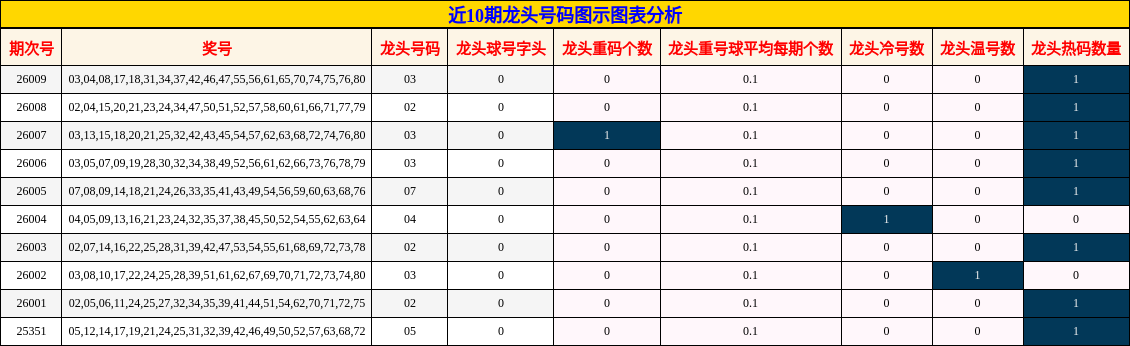 近10期龙头号码图示图表分析
