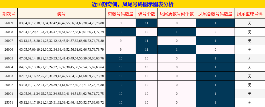 近10期奇偶，凤尾号码图示图表分析