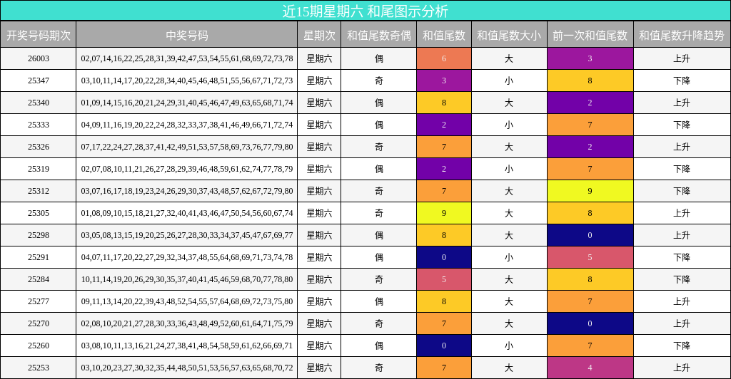 近15期星期六 和尾图示分析