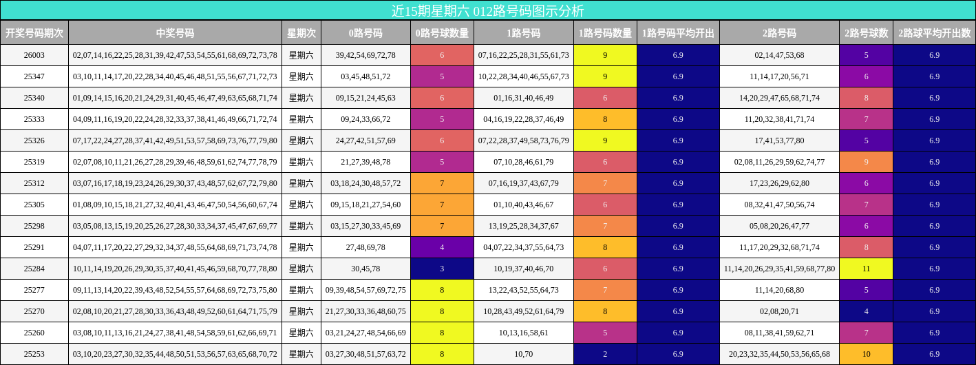 近15期星期六 012路号码图示分析