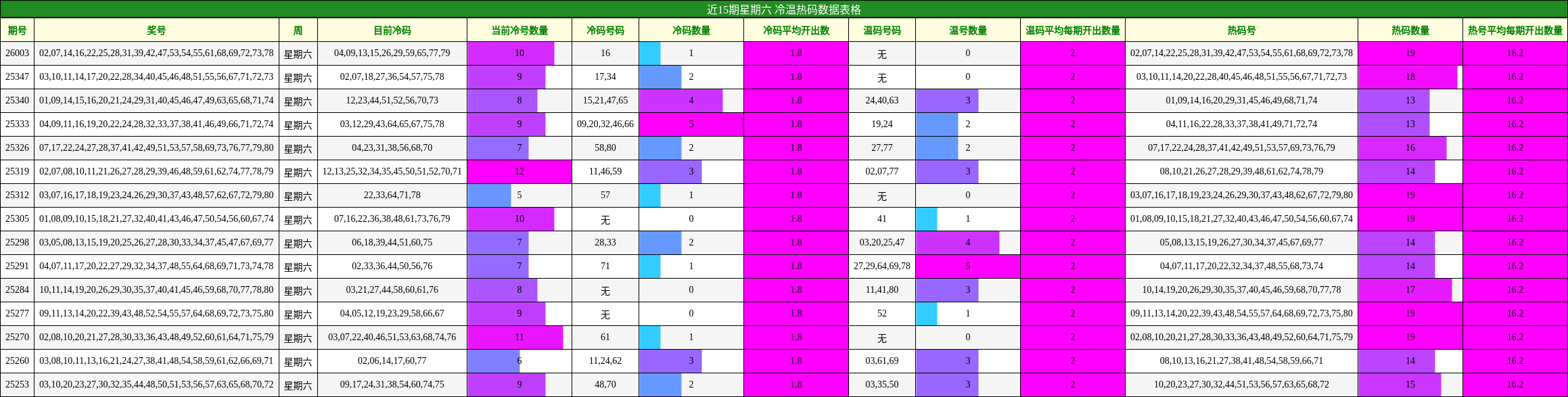 近15期星期六 冷温热码数据表格