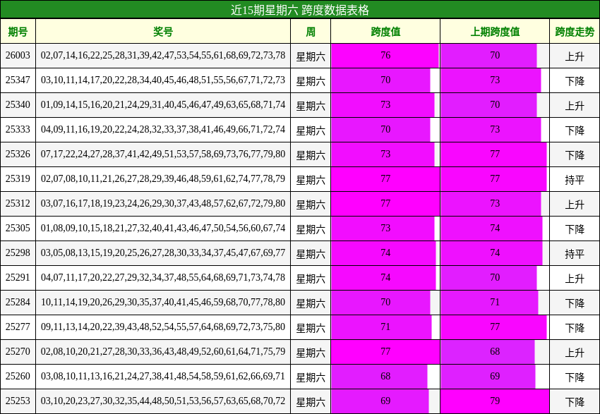 近15期星期六 跨度数据表格