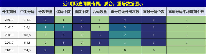 奇偶分析，质合分析，重号分析
