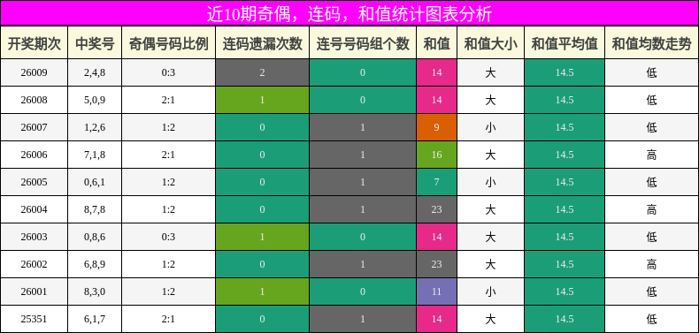 奇偶分析，连码分析，和值分析