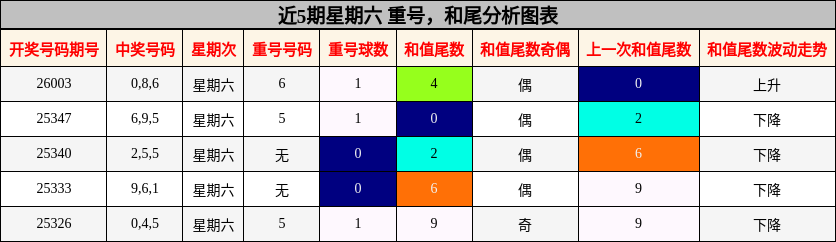 近5期星期六 重号，和尾分析图表