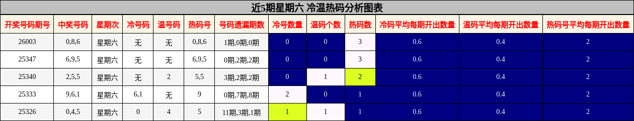 近5期星期六 冷温热码分析图表
