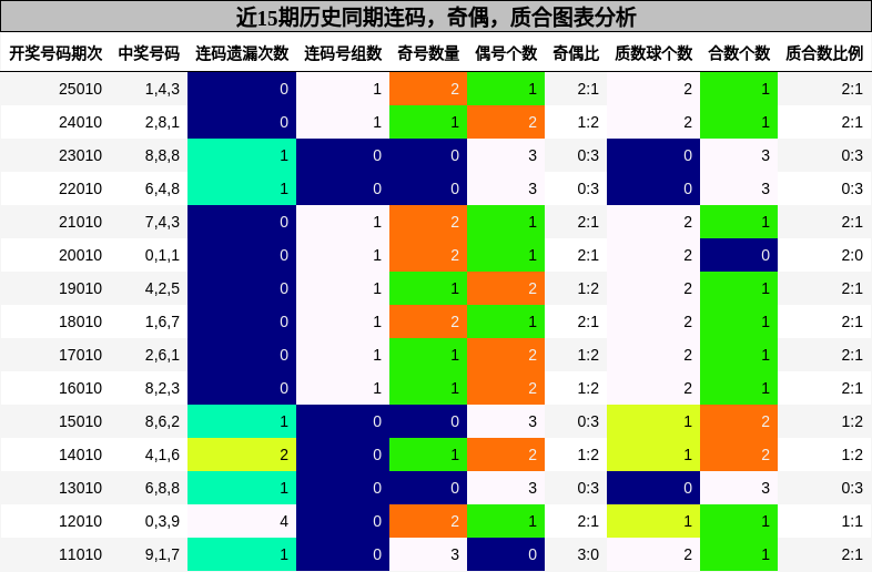 连码分析，奇偶分析，质合分析