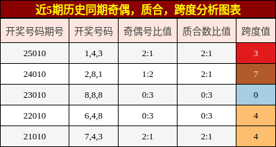 奇偶分析，质合分析，跨度分析