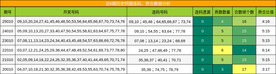 连码分析，质合分析