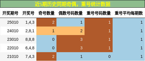 奇偶分析，重号分析