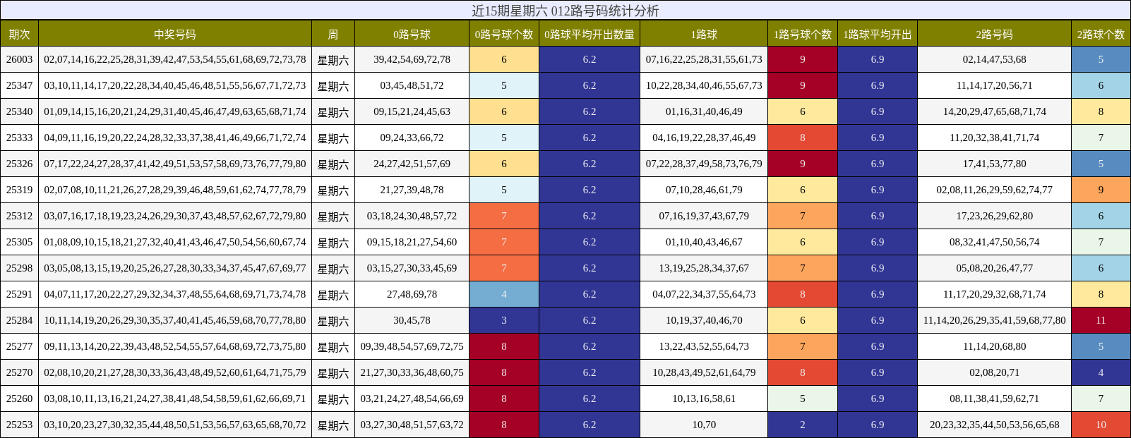 近15期星期六 012路号码统计分析