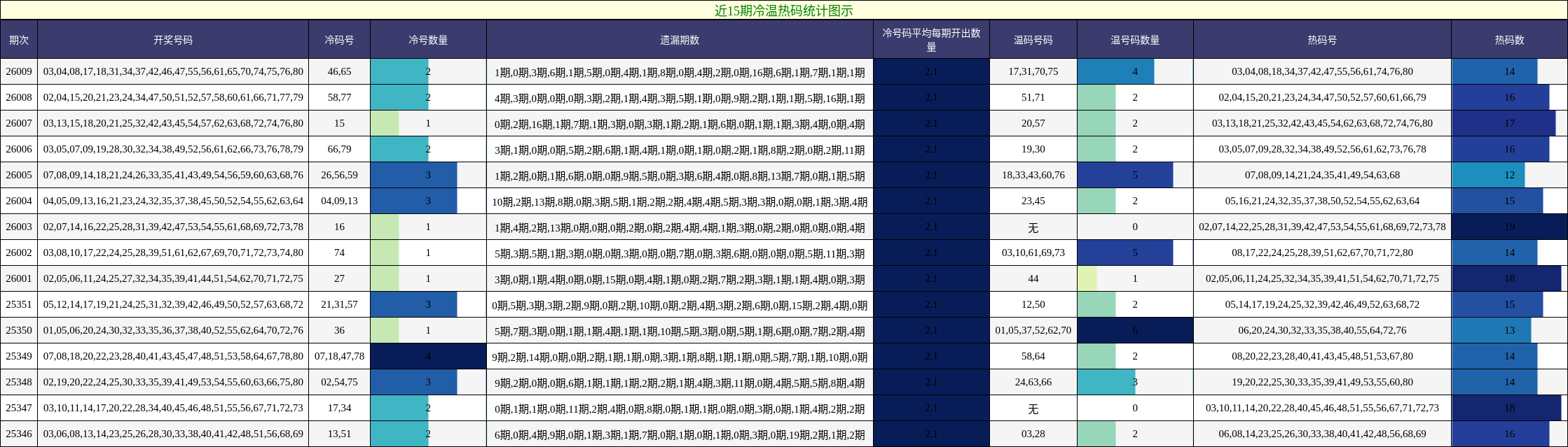 近15期冷温热码统计图示
