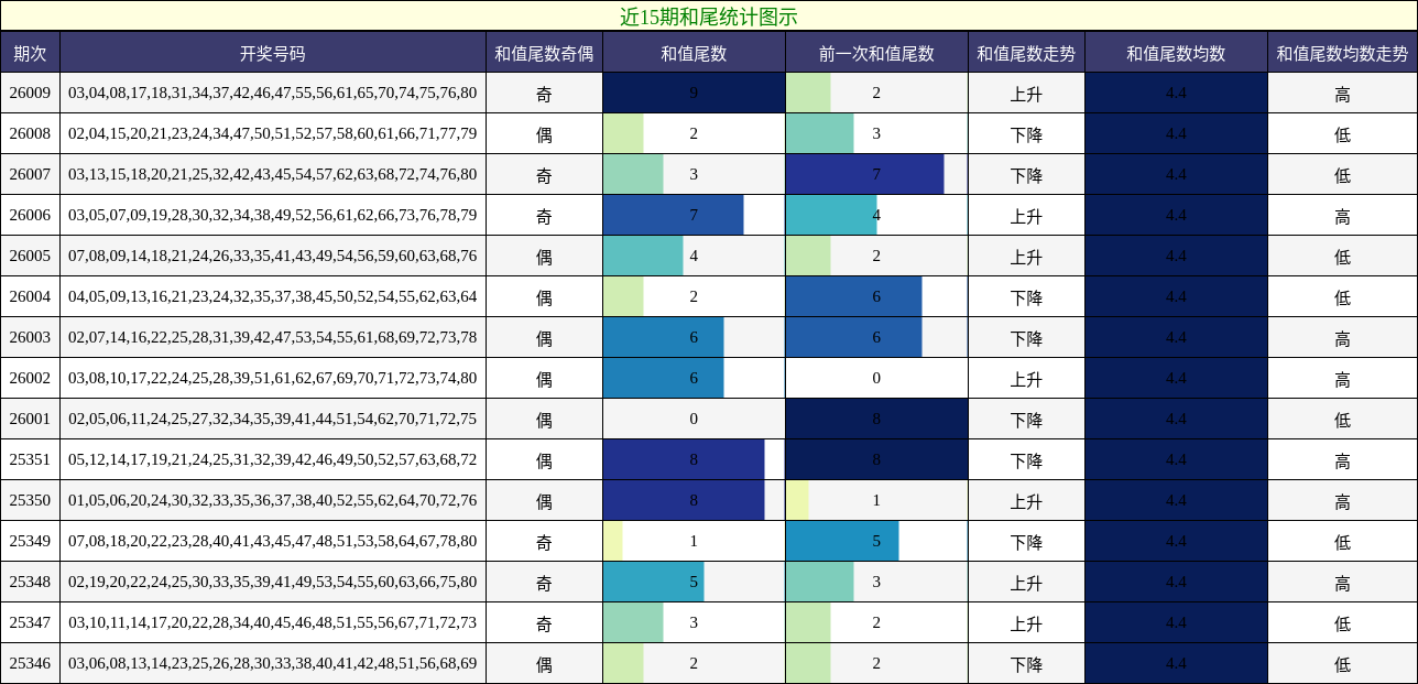 近15期和尾统计图示