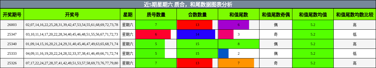 质合分析，和尾分析