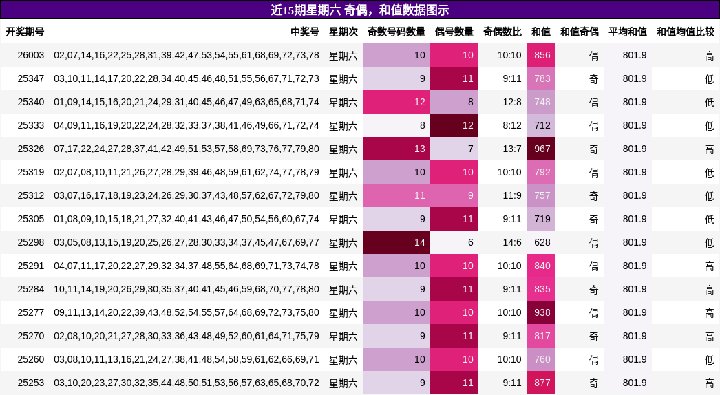 奇偶分析，和值分析
