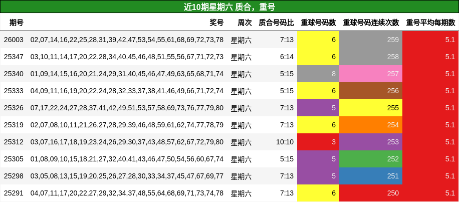 质合分析，重号分析