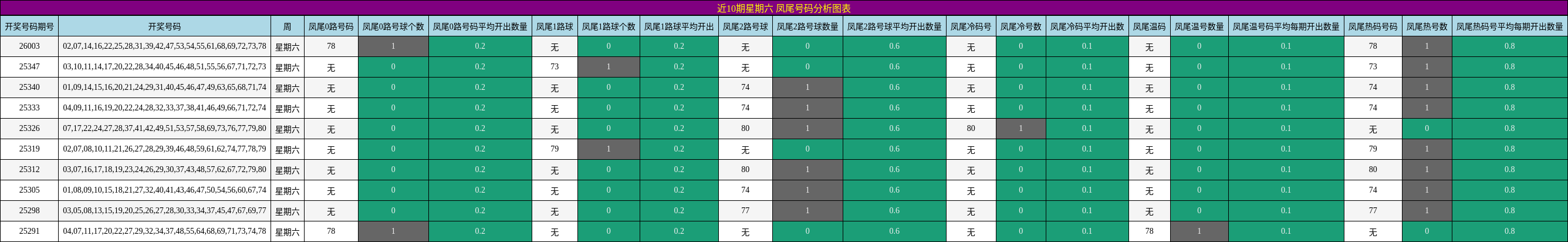 近10期星期六 凤尾号码分析图表