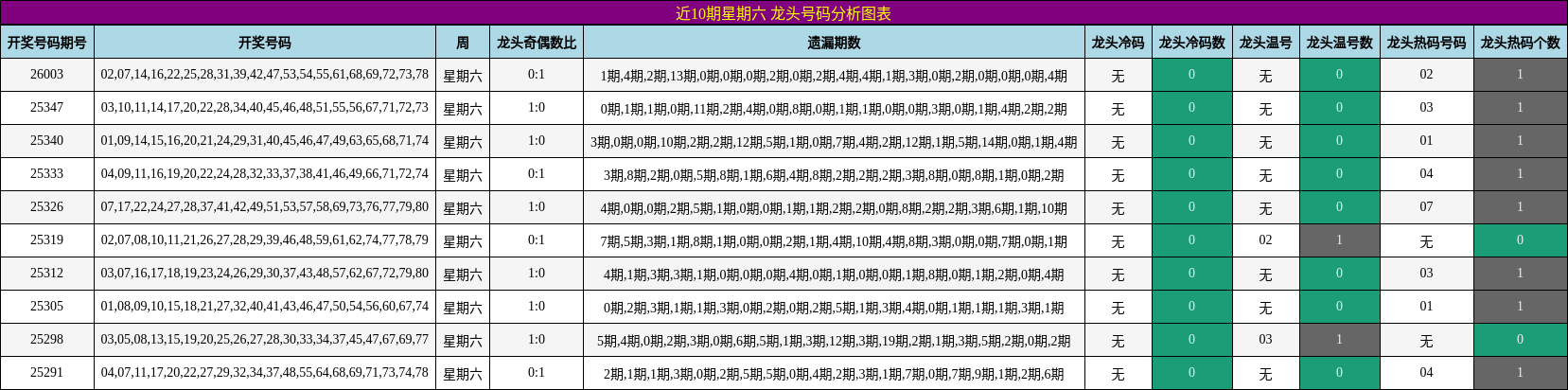 近10期星期六 龙头号码分析图表