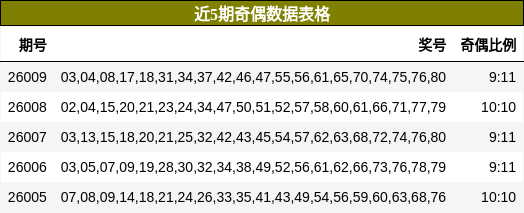 近5期奇偶数据表格