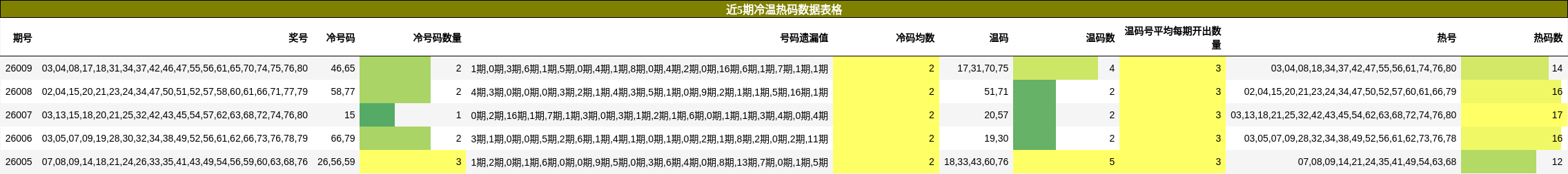 近5期冷温热码数据表格