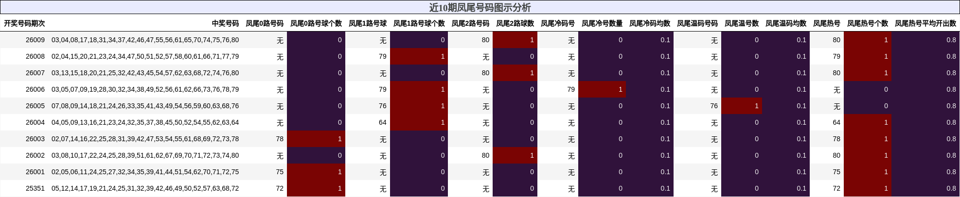 近10期凤尾号码图示分析