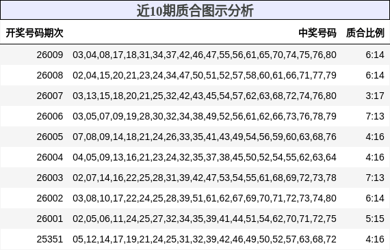 近10期质合图示分析