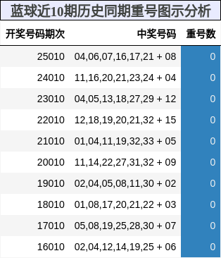 蓝球近10期历史同期重号图示分析