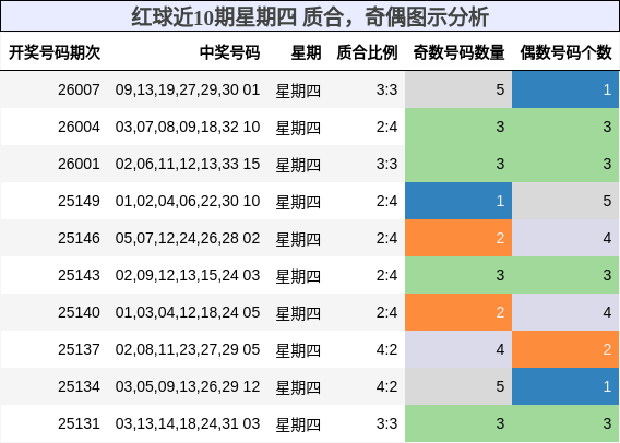 红球近10期星期四 质合，奇偶图示分析