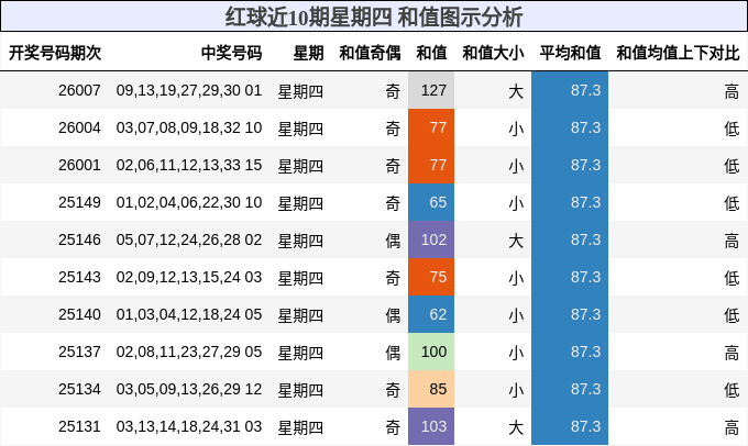 红球近10期星期四 和值图示分析