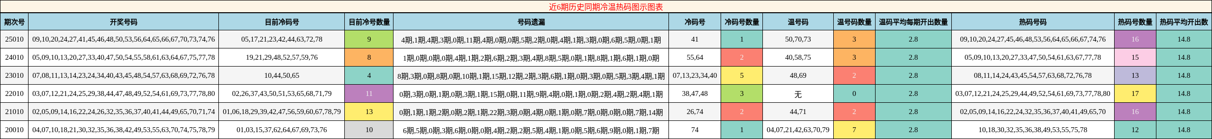 近6期历史同期冷温热码图示图表