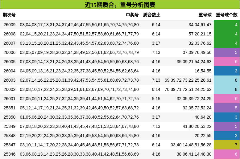 近15期质合，重号分析图表