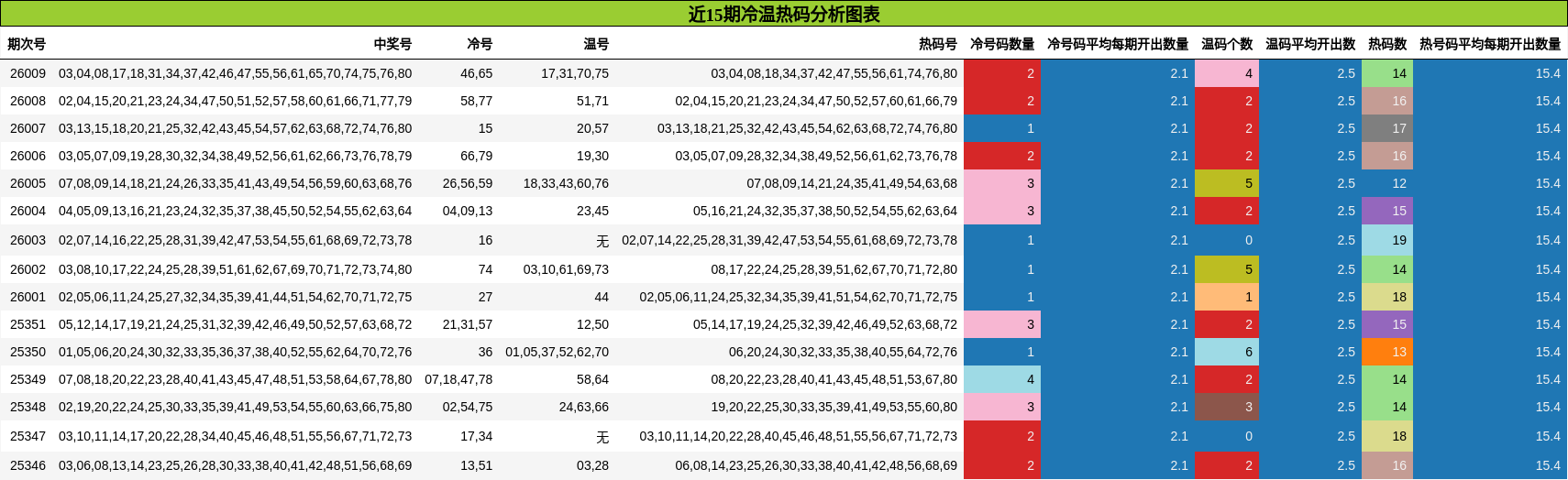 近15期冷温热码分析图表