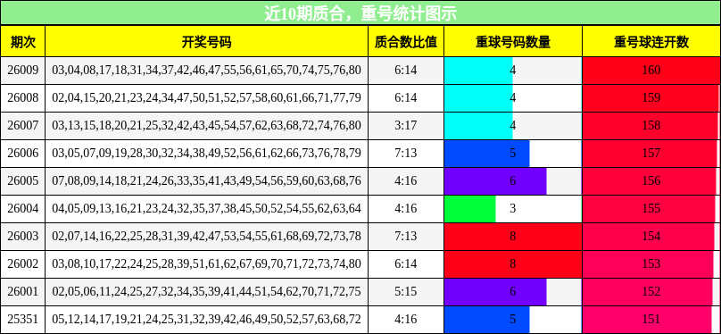 质合分析，重号分析