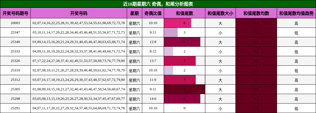 奇偶分析，和尾分析