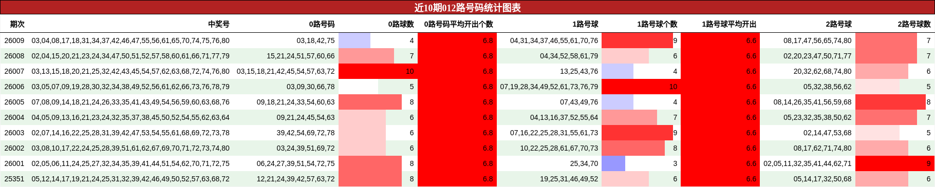 近10期012路号码统计图表