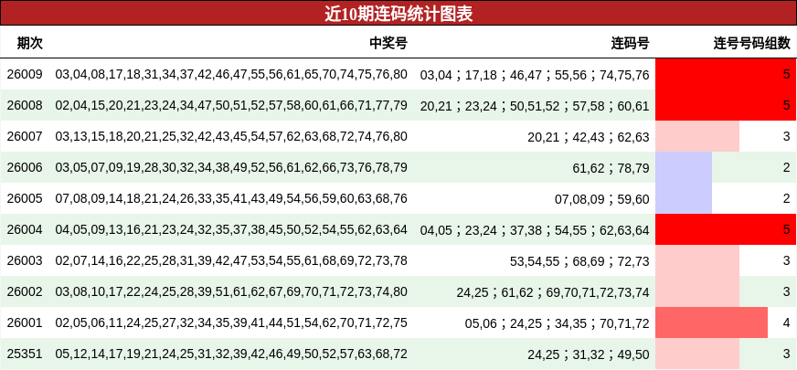 近10期连码统计图表