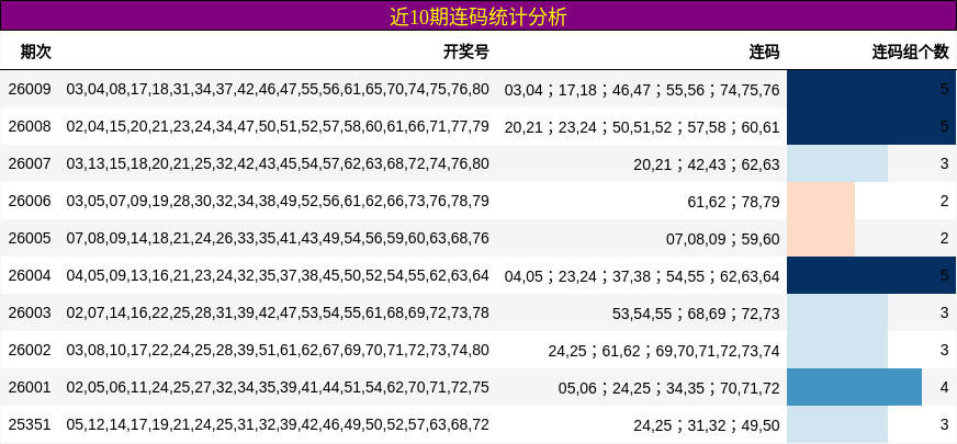 近10期连码统计分析