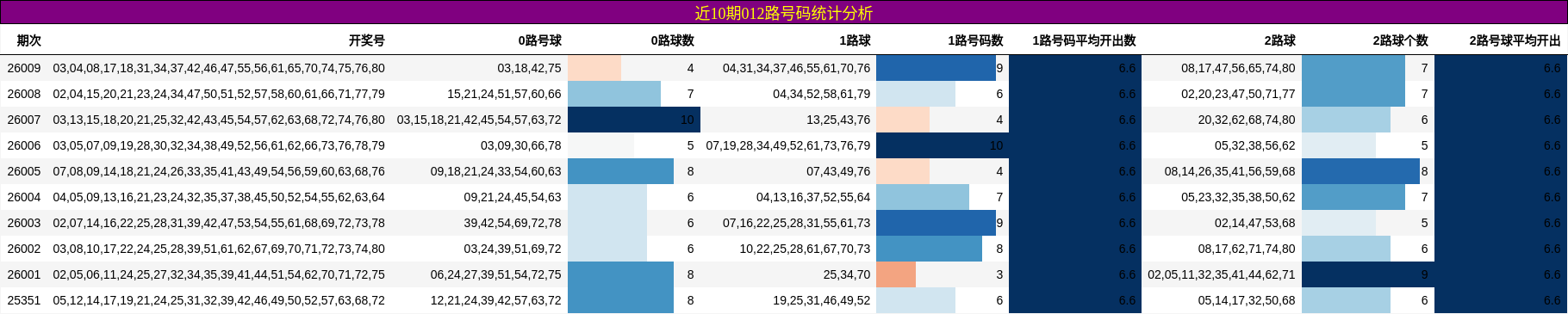近10期012路号码统计分析