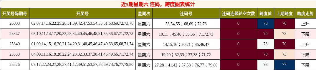 连码分析，跨度分析