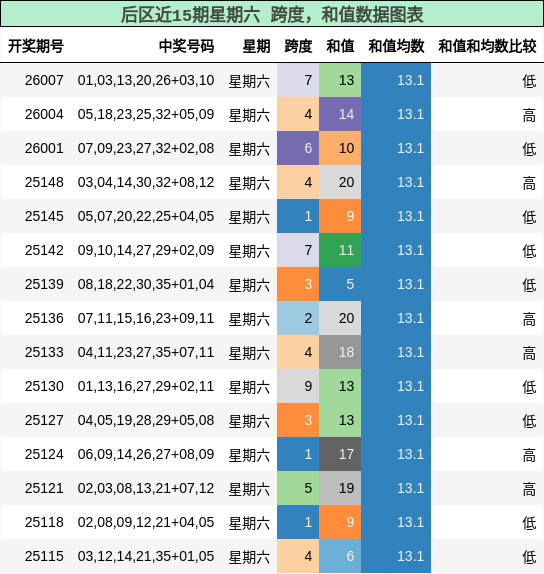跨度分析，和值分析