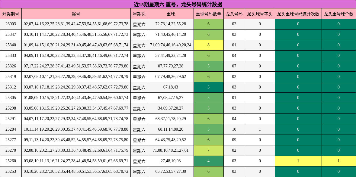 近15期星期六 龙头号码统计数据