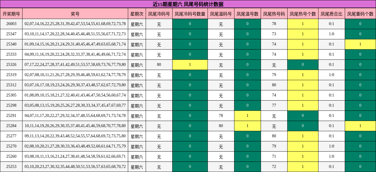 近15期星期六 凤尾号码统计数据
