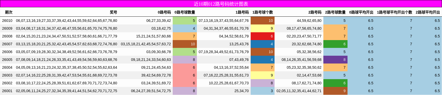 近10期012路号码统计图表