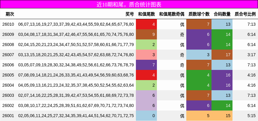 近10期和尾，质合统计图表