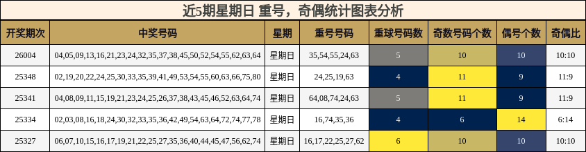 重号分析，奇偶分析