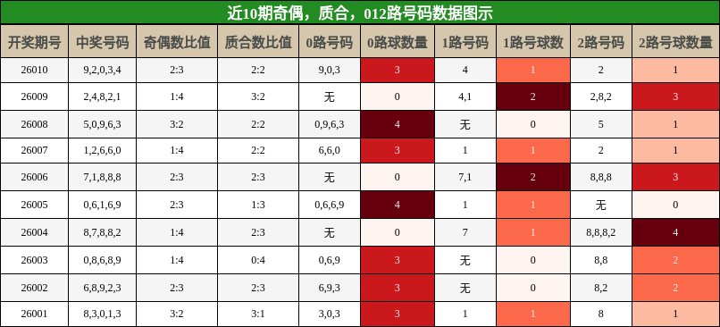 奇偶分析，质合分析，012路号码分析