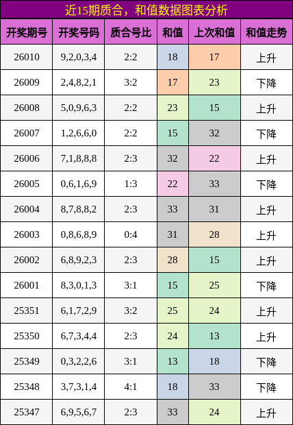 质合分析，和值分析