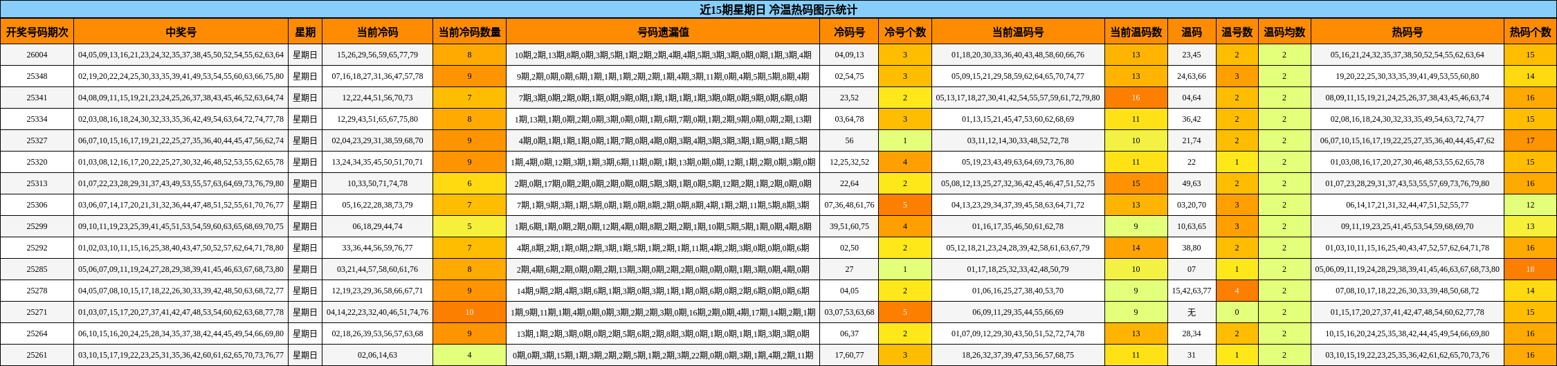 近15期星期日 冷温热码图示统计