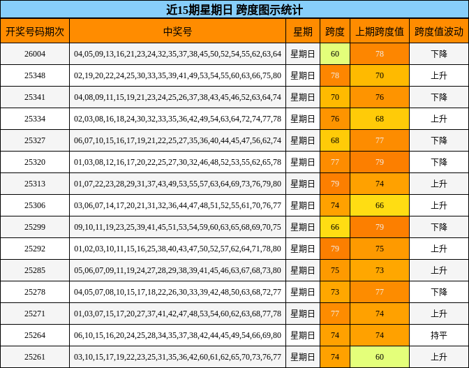 近15期星期日 跨度图示统计