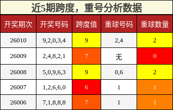 跨度分析，重号分析